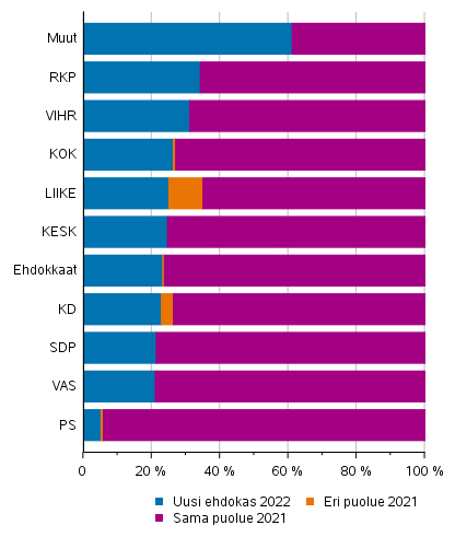 Liitekuvio 1. Kuntavaaleissa 2021 valittujen ja uusien valtuutettujen osuus valituista aluevaaleissa 2022, %