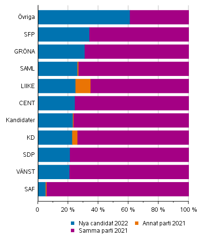 Figurbilaga 1. Andel som var invalda i kommunalvalet 2021 och nya fullmktige av alla invalda partivis i vlfrdsomrdesvalet 2022, %