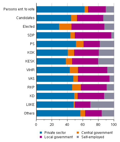 Appendix figure 2. Persons entitled to vote, candidates (by party) and elected councillors by employer sector in County elections 2022, %