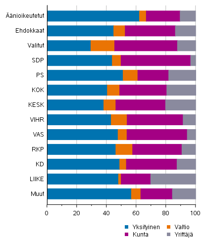 Liitekuvio 2. nioikeutetut, ehdokkaat (puolueittain) ja valitut tynantajan sektorin mukaan aluevaaleissa 2022, %