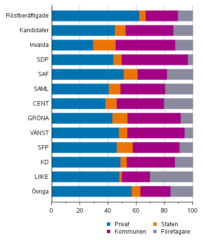 Figurbilaga 2. Rstberttigade, kandidater (partivis) och de invalda efter arbetsgivarsektor i vlfrdsomrdesvalet 2022, %