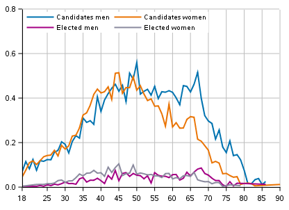 Share of candidates and elected in the age group by sex in the County elections 2022, %