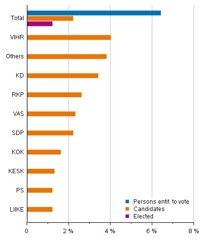 Foreign-language speakers’ proportion of persons entitled to vote, candidates and elected councillors(by party) in the County elections 2022, %