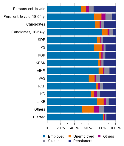 Persons entitled to vote, candidates (by party) and elected by main type of activity in the County elections 2022, %