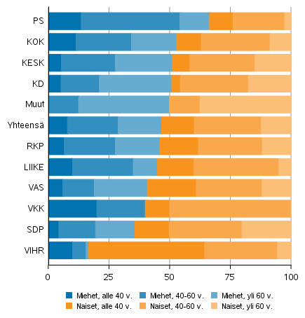 Miesten ja naisten osuus valituista puolueen ja in mukaan aluevaaleissa 2022, %