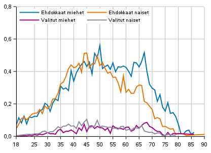 Ehdokkaiden ja valittujen osuus ikluokasta sukupuolen mukaan aluevaaleissa 2022, %