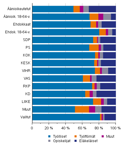 nioikeutetut, ehdokkaat (puolueittain) ja valitut pasiallisen toiminnan mukaan aluevaaleissa 2022, %