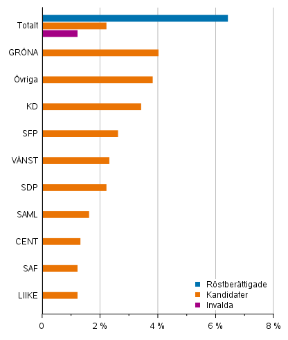 Andel personer med frmmande modersml av rstberttigade, kandidater och de invalda (partivis) i vlfrdsomrdesvalet 2022, %