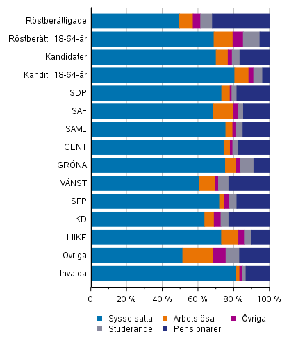 Rstberttigade, kandidater (partivis) och de invalda efter huvudsaklig verksamhet i vlfrdsomrdesvalet 2022, %