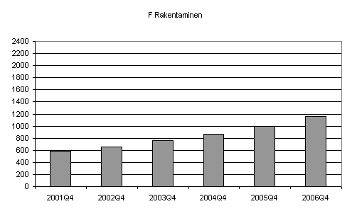 Kuvio 1. Aloittaneet yritykset kolmella suurimmalla toimialalla, 4. neljnnes 2001–2006.