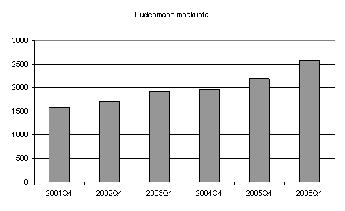 Kuvio 2. Aloittaneet yritykset kolmessa suurimmassa maakunnassa, 4. neljnnes 2001– 2006.