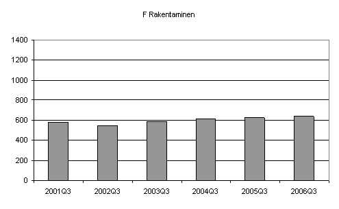 Kuvio 4. Lopettaneet yritykset kolmella suurimmalla toimialalla, 3. neljnnes 2001–2006.