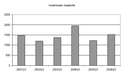 Kuvio 5. Lopettaneet yritykset kolmessa suurimmassa maakunnassa, 3. neljnnes 2001 - 2006.