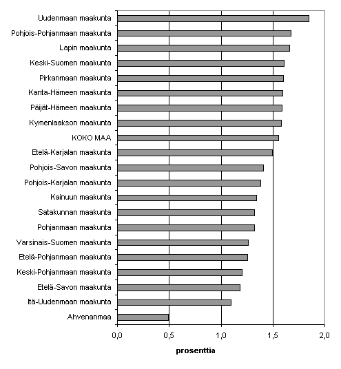 Kuvio 6. Lopettaneet yritykset maakunnittain suhteessa yrityskantaan, 3. neljnnes 2006, %.