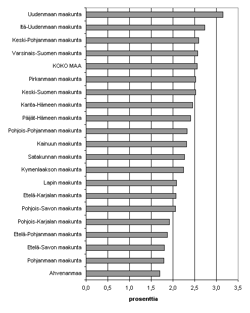 Kuvio 3. Aloittaneet yritykset maakunnittain suhteessa yrityskantaan, 4. neljnnes 2006, %.