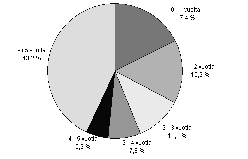 Kuvio 1. Vuonna 2006 lopettaneet yritykset toiminta-ajan mukaan