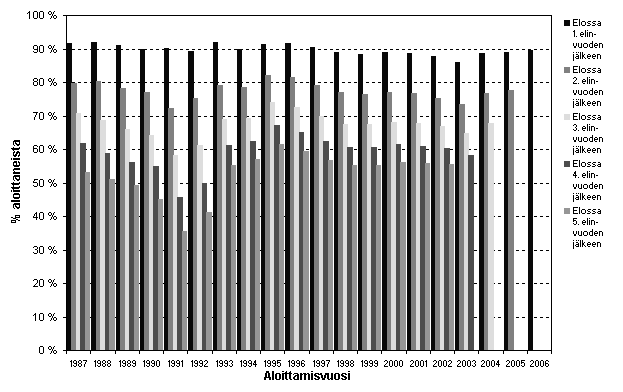 Kuvio 2. Yritysten eloonjmisasteet aloittamisvuoden mukaan, % kaikista aloittaneista
