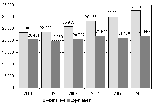 Aloittaneet ja lopettaneet yritykset 2001 - 2006