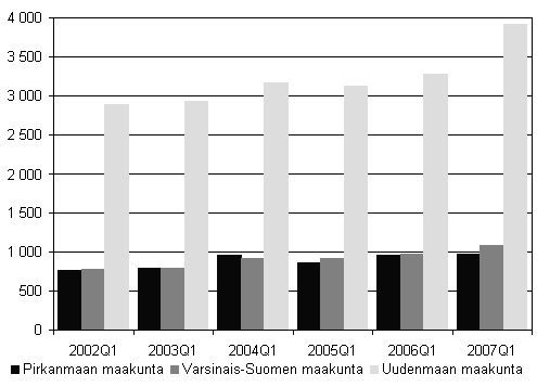 Kuvio 2. Aloittaneet yritykset kolmessa suurimmassa maakunnassa, 1. neljnnes 2002 - 2007.