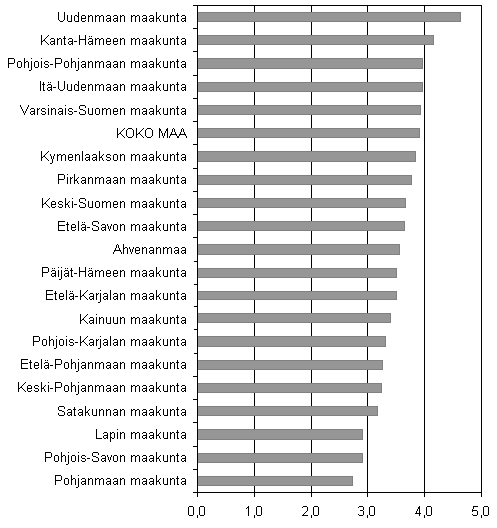 Kuvio 3. Aloittaneet yritykset maakunnittain suhteessa yrityskantaan, 1. neljnnes 2007, %.