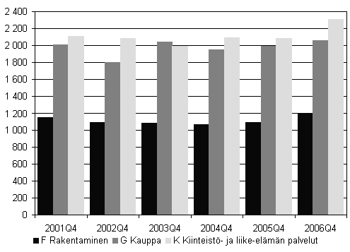 Kuvio 4. Lopettaneet yritykset kolmella suurimmalla toimialalla, 4. neljnnes 2001 - 2006.