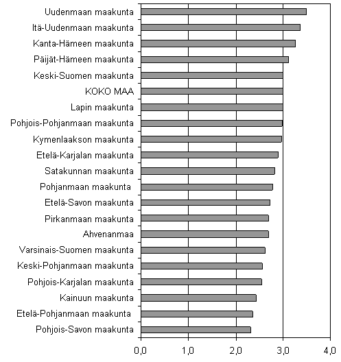 Kuvio 6. Lopettaneet yritykset maakunnittain suhteessa yrityskantaan, 4. neljnnes 2006, %.