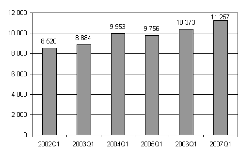 Nya fretag 1:a kvartalet 2002 - 2007.