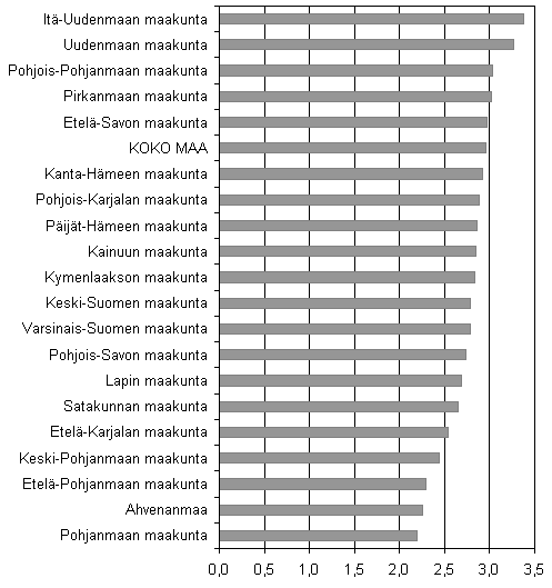 Kuvio 3. Aloittaneet yritykset maakunnittain suhteessa yrityskantaan, 2. neljnnes 2007, %