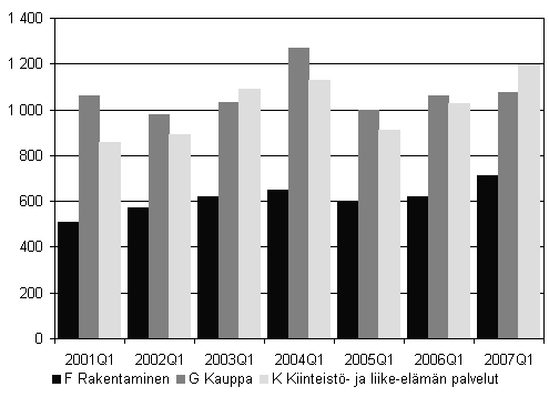 Kuvio 4. Lopettaneet yritykset kolmella suurimmalla toimialalla, 1. neljnnes 2001 - 2007