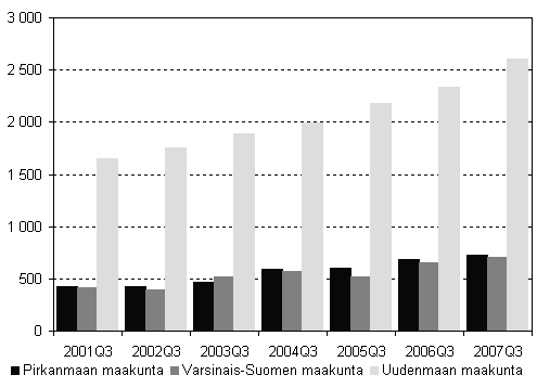 Kuvio 2. Aloittaneet yritykset kolmessa suurimmassa maakunnassa, 3. neljnnes 2001–2007