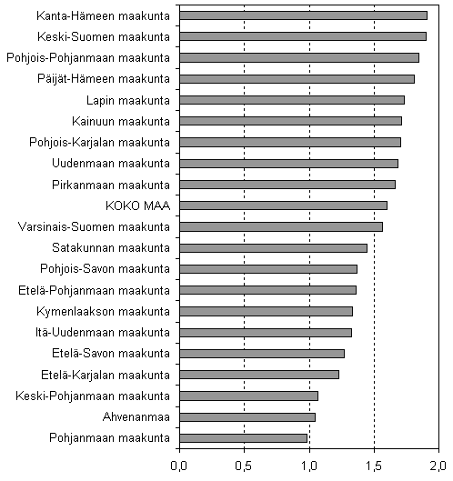 Kuvio 6. Lopettaneet yritykset maakunnittain suhteessa yrityskantaan, 2. neljnnes 2007, %