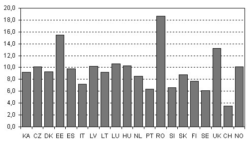 Kuvio 1. Yritysten aloittamisasteet eri maissa v. 2003, %