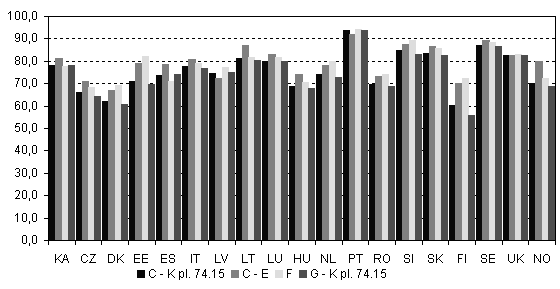 Kuvio 2. Kahden vuoden selviytymisasteet eri maissa ja eri toimialoilla v. 2003, %