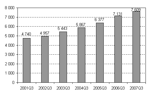 Nya fretag 3:e kvartalet 2001–2007