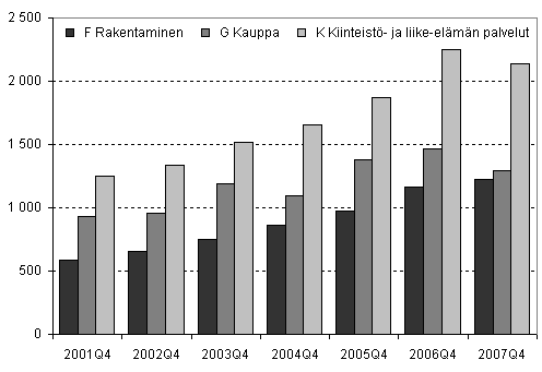 Kuvio 1. Aloittaneet yritykset kolmella suurimmalla toimialalla, 4. neljnnes 2001–2007