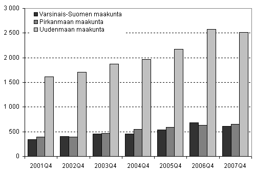 Kuvio 2. Aloittaneet yritykset kolmessa suurimmassa maakunnassa, 4. neljnnes 2001–2007