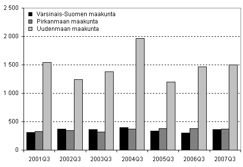 Kuvio 5. Lopettaneet yritykset kolmessa suurimmassa maakunnassa, 3. neljnnes 2001–2007