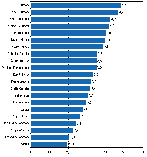 Kuvio 2. Yrityskannan suhteellinen muutos maakunnittain vuonna 2007, %