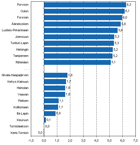 Kuvio 3. Yrityskannan suhteellinen muutos seutukunnittain vuonna 2007 (10 seutukuntaa, joissa yritysten mr lisntyi eniten ja 10 seutukuntaa, joissa vhiten)