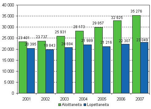 Aloittaneet ja lopettaneet yritykset 2001–2007