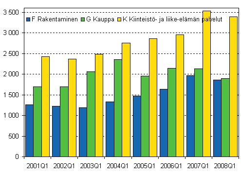 Kuvio 1. Aloittaneet yritykset kolmella suurimmalla toimialalla, 1. neljnnes 2001–2008