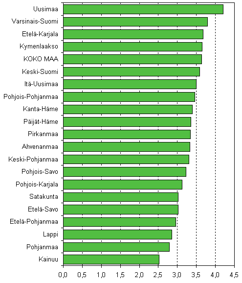 Kuvio 3. Aloittaneet yritykset maakunnittain suhteessa yrityskantaan, 1. neljnnes 2008, %