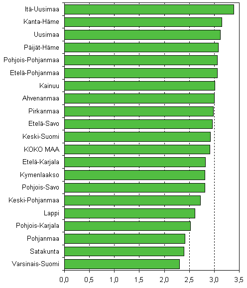 Kuvio 6. Lopettaneet yritykset maakunnittain suhteessa yrityskantaan, 4. neljnnes 2007, %