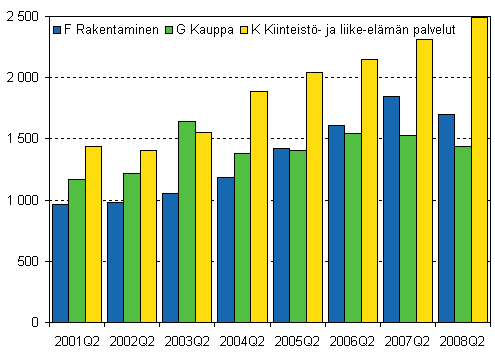 Kuvio 1. Aloittaneet yritykset kolmella suurimmalla toimialalla, 2. neljnnes 2001–2008