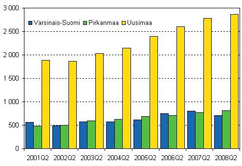 Kuvio 2. Aloittaneet yritykset kolmessa suurimmassa maakunnassa, 2. neljnnes 2001–2008