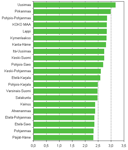 Kuvio 3. Aloittaneet yritykset maakunnittain suhteessa yrityskantaan, 2. neljnnes 2008, %