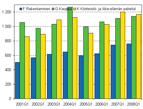 Kuvio 4. Lopettaneet yritykset kolmella suurimmalla toimialalla, 1. neljnnes 2001–2008