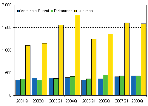 Kuvio 5. Lopettaneet yritykset kolmessa suurimmassa maakunnassa, 1. neljnnes 2001–2008