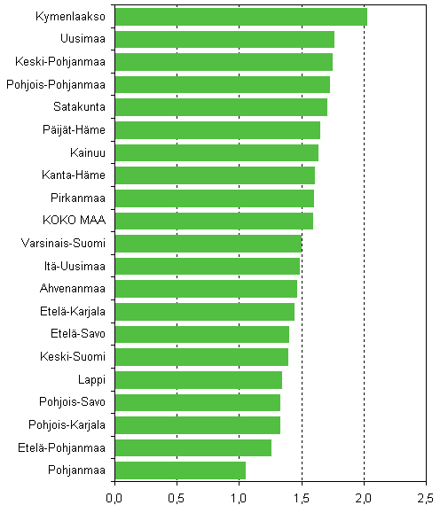 Kuvio 6. Lopettaneet yritykset maakunnittain suhteessa yrityskantaan, 1. neljnnes 2008, %