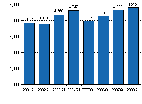 Enterprise closures, 1st quarter, 2001-2008